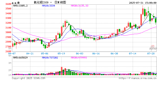 长江有色:31日氧化铝期价跌超4% 需求阶段性走弱
