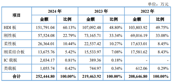 红板科技再战IPO，打价格战换营收，控制权高度集中存隐忧