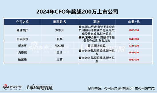 美容护理CFO薪酬PK：青松股份90年百万年薪CFO汪玉为业内最年轻 任期内青松股份曾连亏三年、营收已连降4年