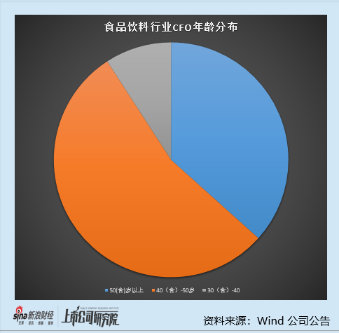 食品饮料行业上市公司财务总监PK:贵州茅台财务总监蒋焰薪酬81.84万元 与市场均值持平