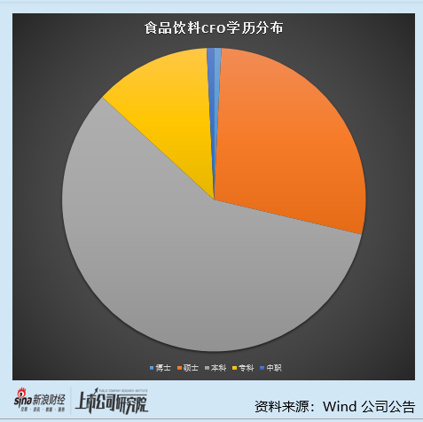 食品饮料行业上市公司财务总监PK:贵州茅台财务总监蒋焰薪酬81.84万元 与市场均值持平