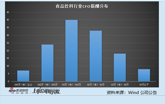 食品饮料行业上市公司财务总监PK:贵州茅台财务总监蒋焰薪酬81.84万元 与市场均值持平