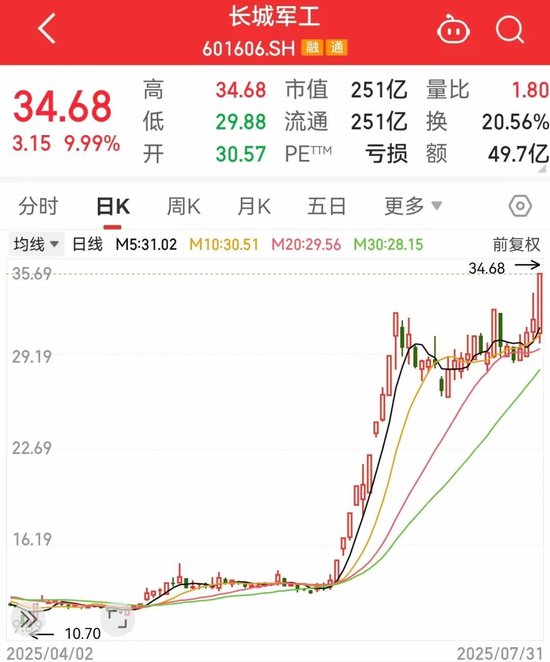 突然大爆发,601606股价创新高!这一领域迎利好,主力资金抢筹股出炉