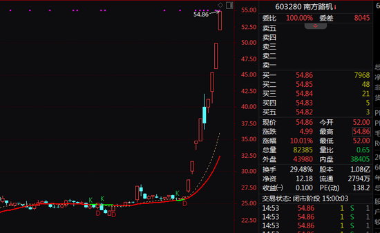 9天8板！9天9连板！两大牛股最新公告：再涨下去就申请停牌！