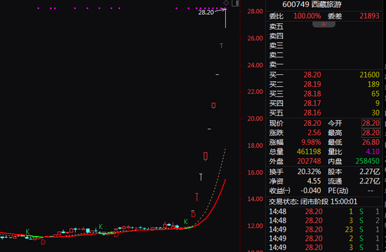 9天8板！9天9连板！两大牛股最新公告：再涨下去就申请停牌！