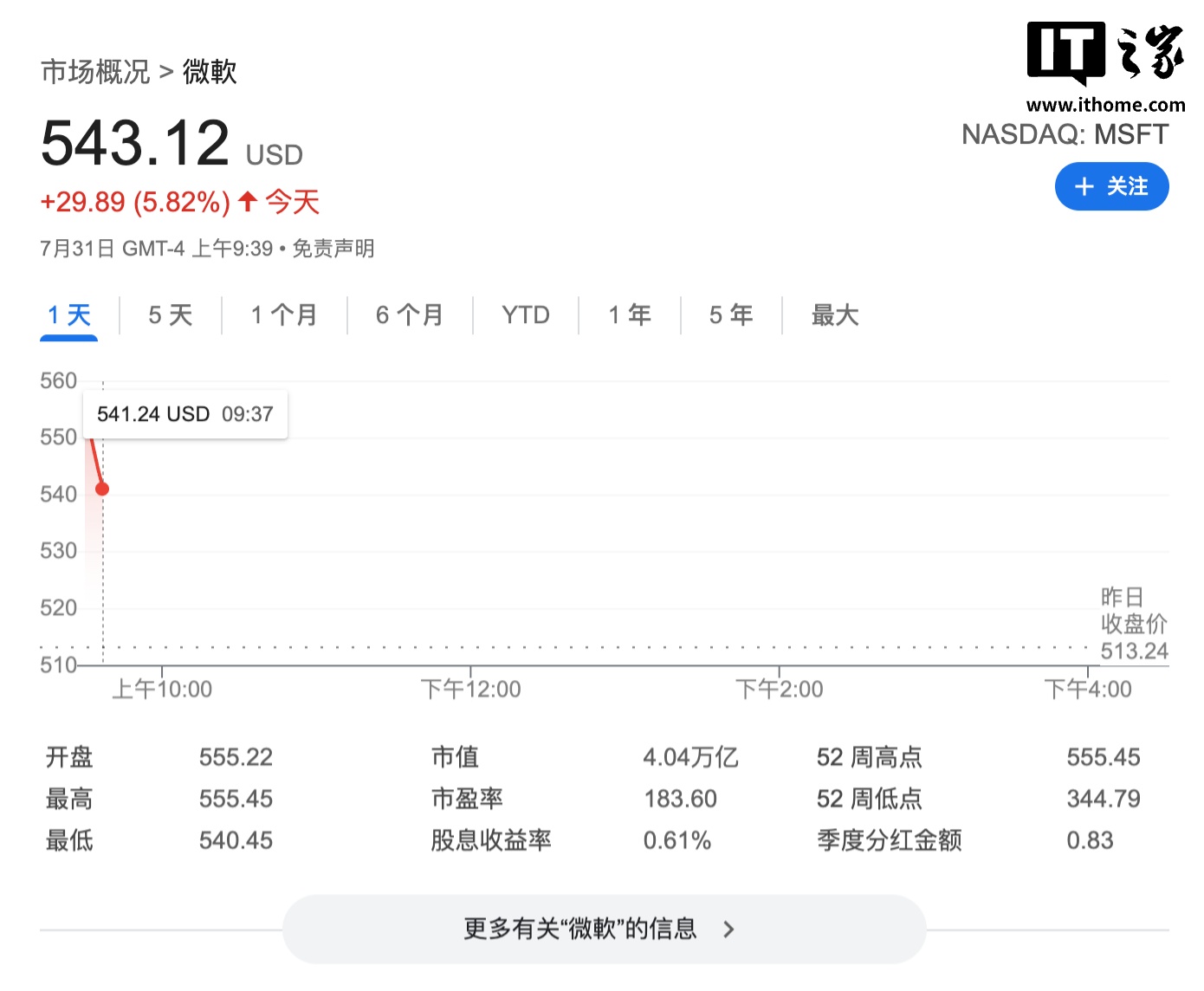 英伟达之后全球第二家，微软市值冲破 4 万亿美元