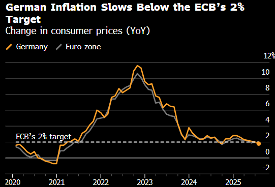 德国通胀放缓程度超预期 10个月来首次跌破欧洲央行目标