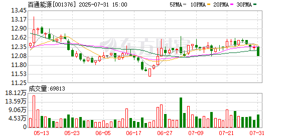 百通能源：证券事务代表李莉莉女士辞职
