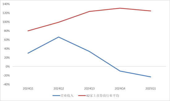 崛起！首创证券