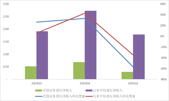 崛起！首创证券