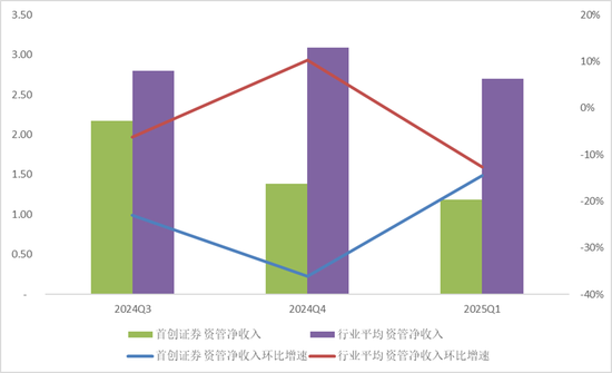 崛起！首创证券