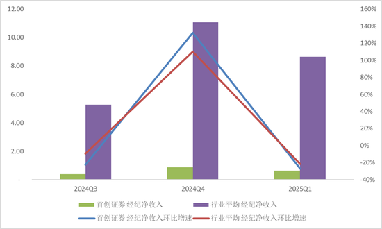 崛起！首创证券