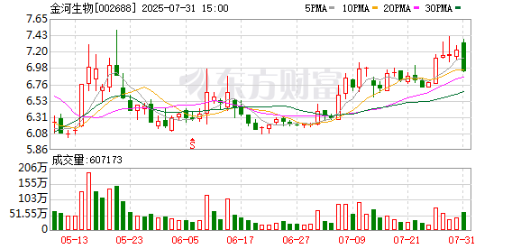 金河生物上半年营收净利创历史新高 化药板块稳居增长核心