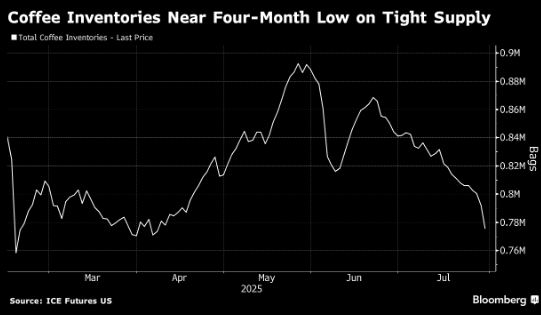阿拉比卡咖啡价格攀升 供应趋紧叠加关税风险