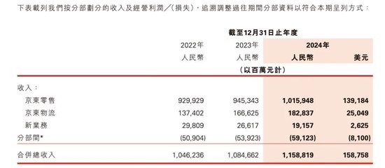180亿元押注欧洲！刘强东“豪赌”国际化