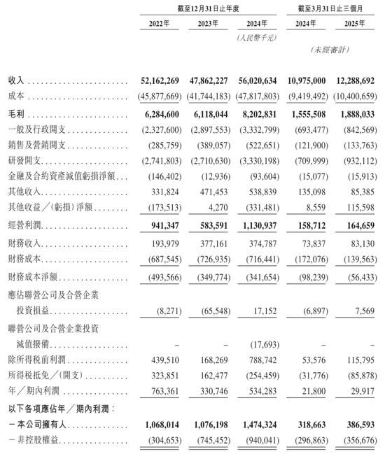 欣旺达冲刺港股：年营收560亿净利5.3亿 王明旺家族控制近30%股权