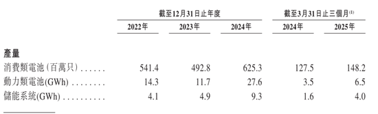 欣旺达冲刺港股：年营收560亿净利5.3亿 王明旺家族控制近30%股权
