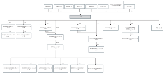 欣旺达冲刺港股：年营收560亿净利5.3亿 王明旺家族控制近30%股权