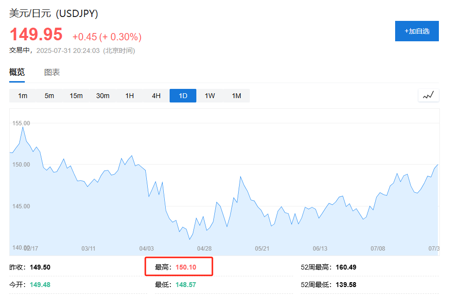 植田和男淡化通胀风险，日元创四月来最大跌幅重返150关口