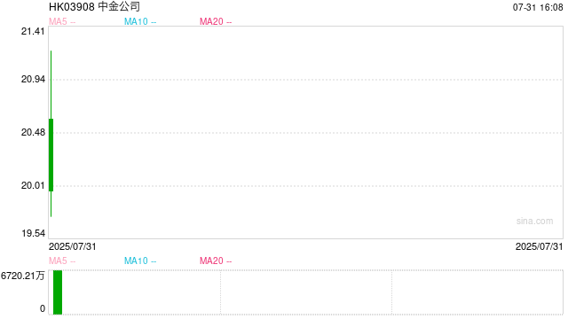 腾讯出手，减持中金公司！两大资管巨头刚增持