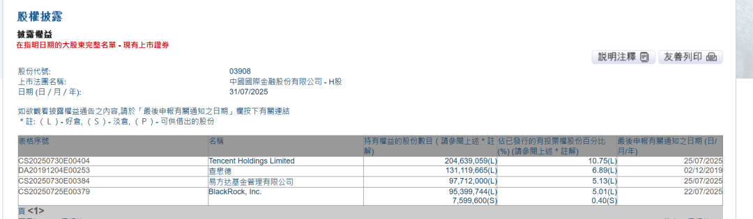 腾讯出手，减持中金公司！两大资管巨头刚增持