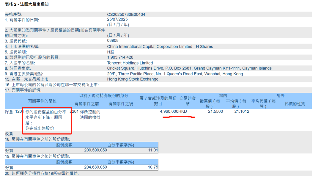 腾讯出手，减持中金公司！两大资管巨头刚增持
