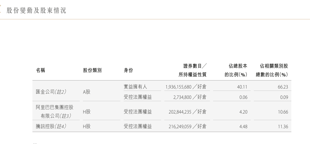 腾讯出手，减持中金公司！两大资管巨头刚增持