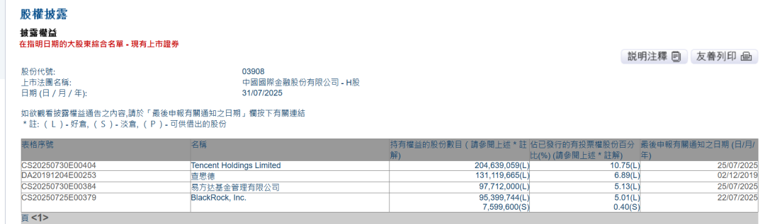腾讯出手，减持中金公司！两大资管巨头刚增持
