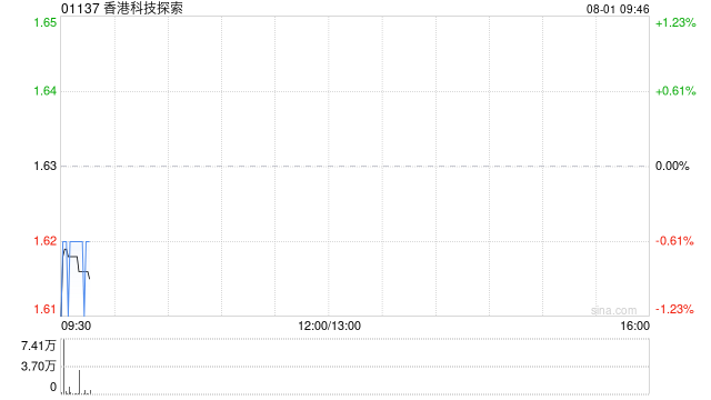 香港科技探索公布27万份期权获行使