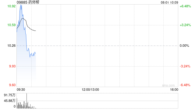 药师帮发盈喜后涨超5% 预计中期股东应占利润不少于7000万元