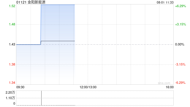 金阳新能源午前涨超6% 光伏行业整治低价竞争取得初步成效