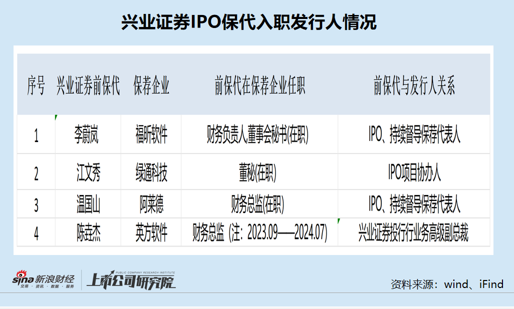兴业证券保荐“旋转门”：频现保代火速入职问题发行人 内控“三道防线”有效性待考