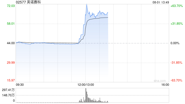 英诺赛科午前飙升逾31% 英伟达最新800V架构供应商名单曝光公司为中国唯一入选芯片企业