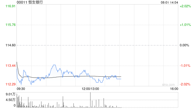 瑞银：降恒生银行评级至“沽售” 下调目标价至102港元 料全年股息下跌