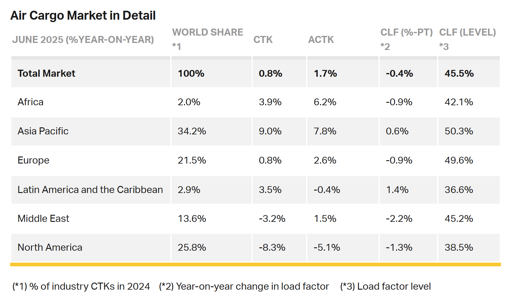 6月全球航空货运报告:亚太领衔增长 中东北美需求下滑