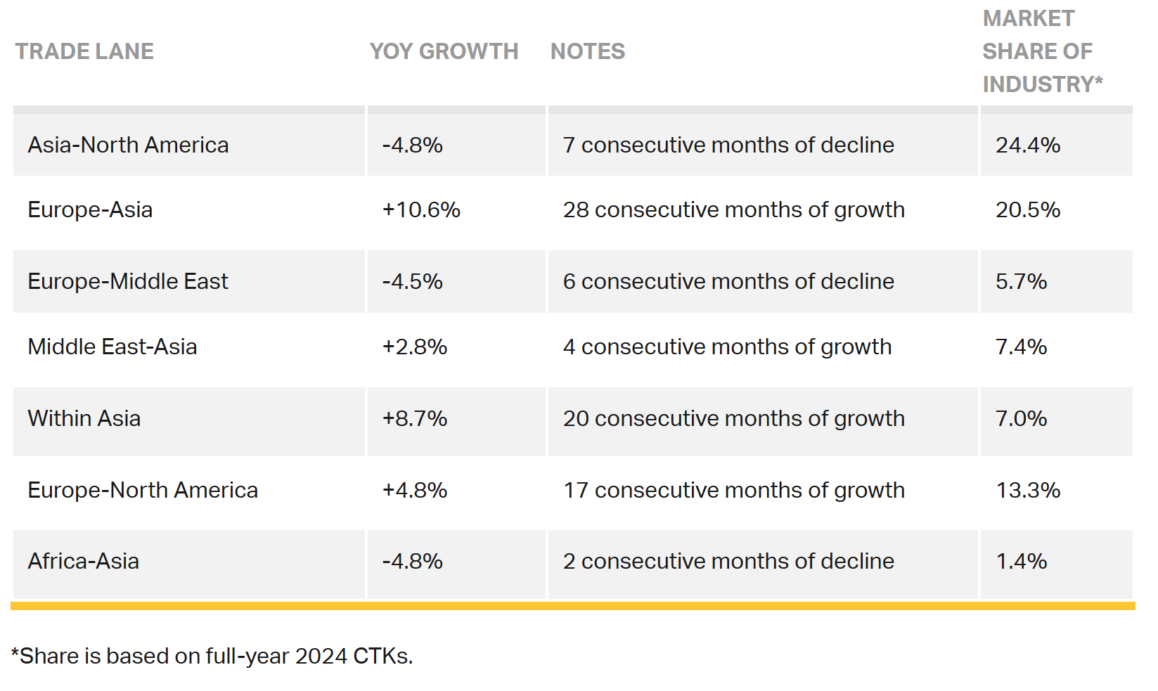 6月全球航空货运报告:亚太领衔增长 中东北美需求下滑