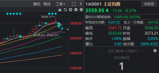 “反内卷”板块迎8月开门红！首个变盘信号出现了