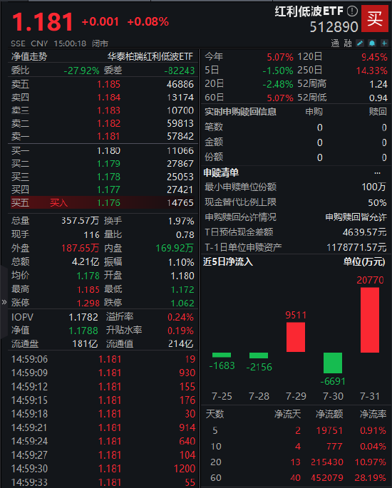 机构押注银行股复苏？红利低波ETF（512890）规模突破213亿 近20日净流入21亿
