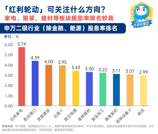华宝基金胡一江：「红利轮动」在即？“低估值+小市值+高股息”空间可观