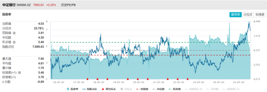 银行调整半月有余！这只“巨无霸”独自新高，板块股息率回升，相关ETF获“越跌越买”