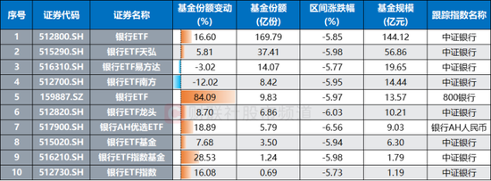 银行调整半月有余！这只“巨无霸”独自新高，板块股息率回升，相关ETF获“越跌越买”