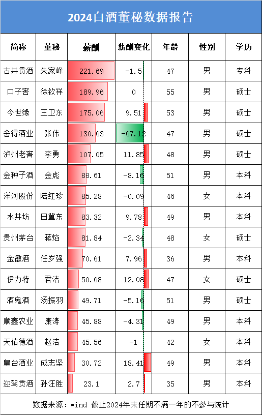 白酒董秘盘点：舍得酒业董秘张伟大幅降薪 去年公司股价跌46.2%为行业跌幅最大