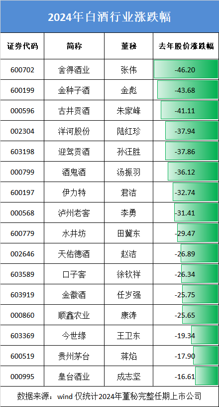 白酒董秘盘点：舍得酒业董秘张伟大幅降薪 去年公司股价跌46.2%为行业跌幅最大