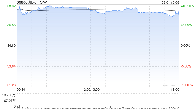 交银国际：蔚来-SW乐道L90定价超预期 顶配版本不超30万元 评级维持“买入”