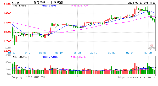 0801热点追踪：低库存下，棉价为何由涨转跌？
