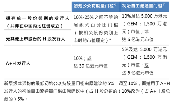 港股IPO新规，下周一起实施