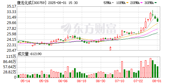 康龙化成实控人之一郑北累计近五成持股被质押