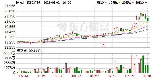 康龙化成实控人之一郑北累计近五成持股被质押