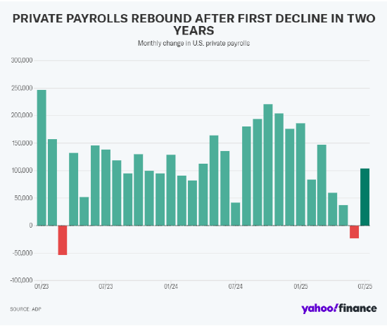 美国劳动力市场5月和6月报告出现 “超出正常水平” 的向下修正