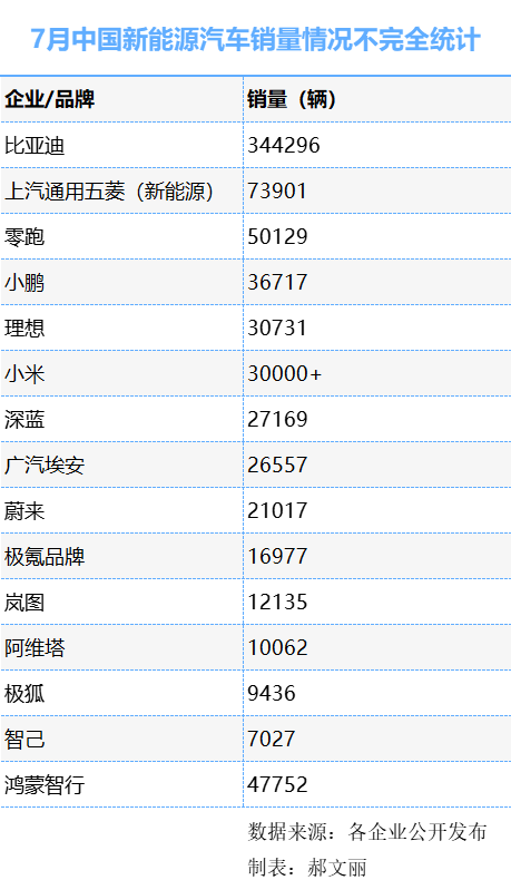 理想大跌小米大增，小鹏创单月新高，零跑首破5万
